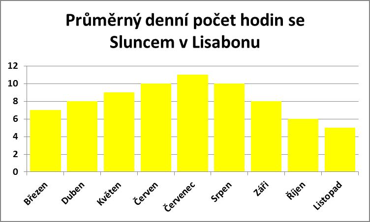 Průměrný počet dnů se Sluncem v Lisabonu