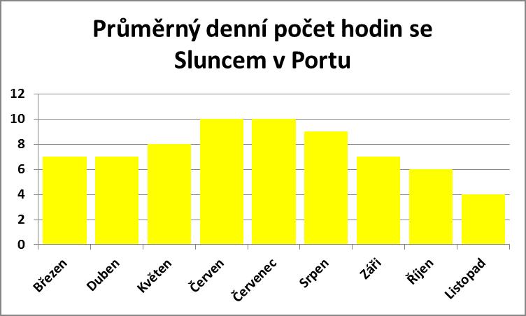 Průměrný denní počet hodin se Sluncem v Portu