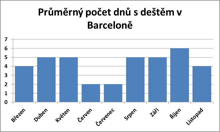 Průměrný počet dnů s deštěm v Barceloně
