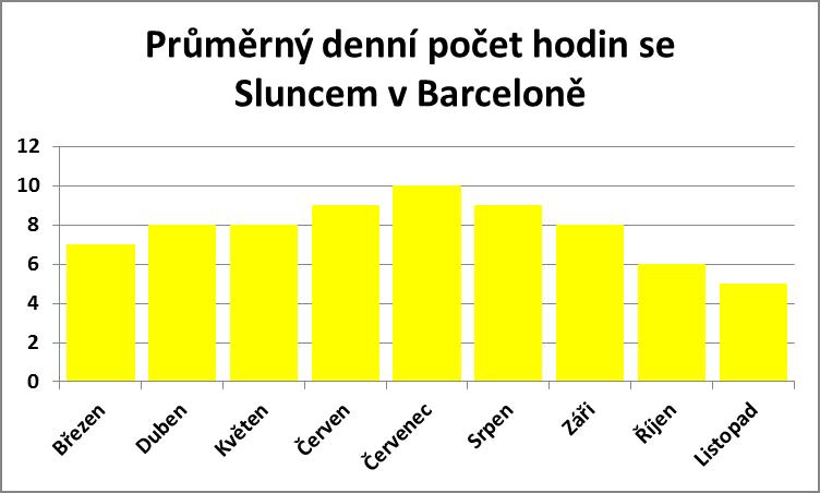 Průměrný denní počet hodin se sluncem v Barceloně