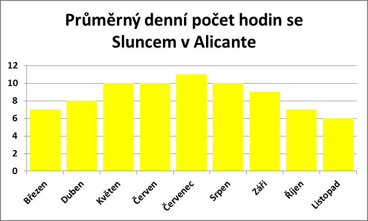 Průměrný denní počet hodin se sluncem v Alicante