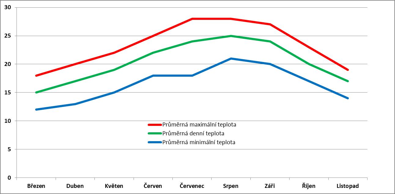 Průměrné měsíční teploty na Gibraltaru