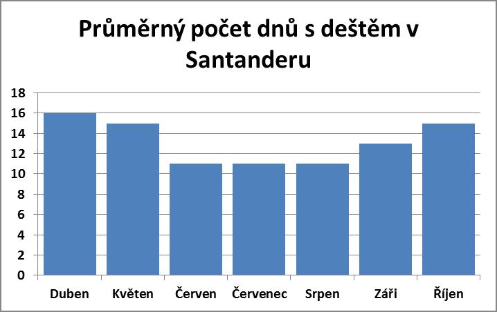 Průměrný počet dnů s deštěm v Santanderu