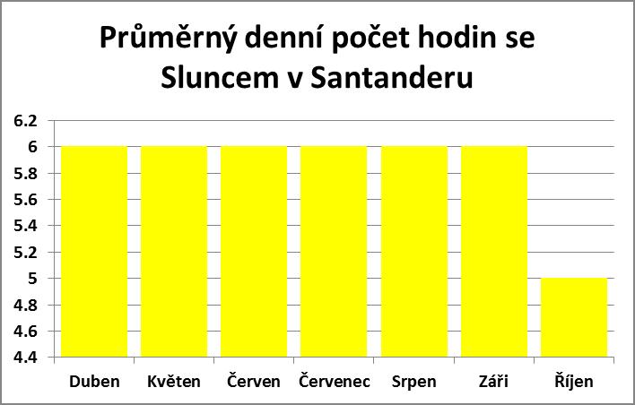 Průměrný počet hodin se sluncem v Santanderu