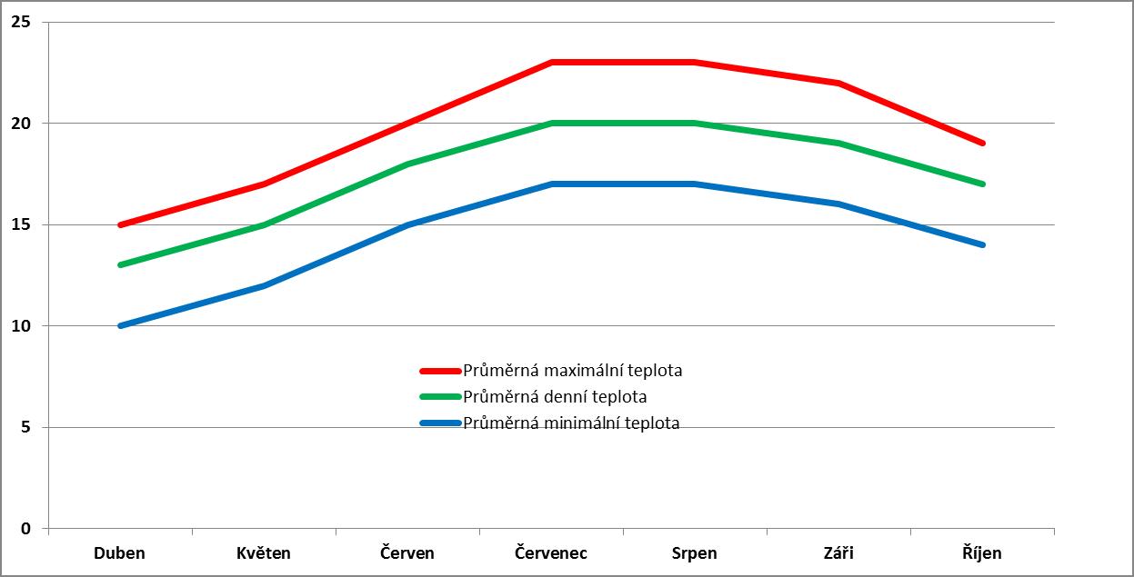 Průměrné měsíční teploty v La Coruna