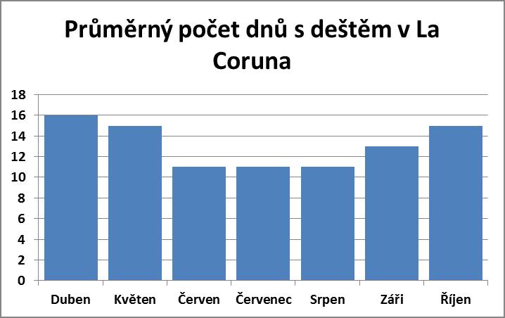 Průměrný počet dnů s deštěm v La Coruna