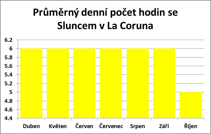 Průměrný počet hodin se sluncem v La Coruna