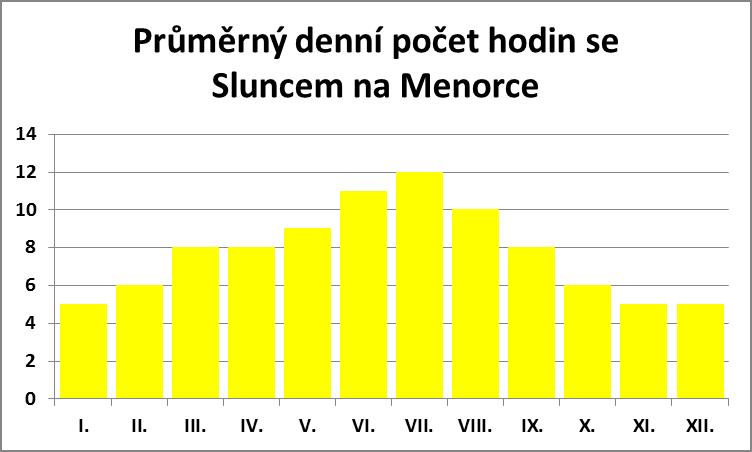 Průměrný počet hodin se sluncem na Menorce