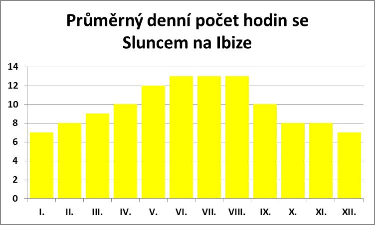 Průměrný denní počet hodin se sluncem na Ibize