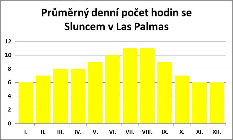 Průměrný denní počet hodin se sluncem v Las Palmas