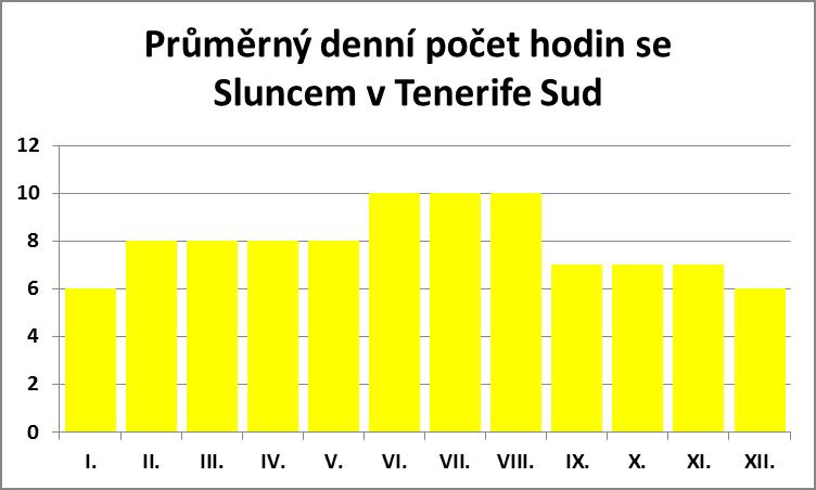 Průměrný denní počet hodin se sluncem v Tenerife Sud