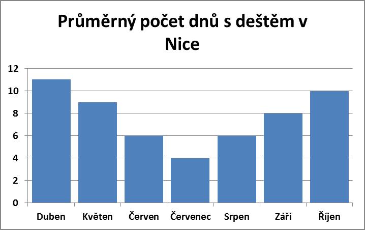 Průměrný počet dnů s deštěm v Nice