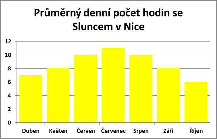 Průměrný denní počet hodine se sluncem v Nice