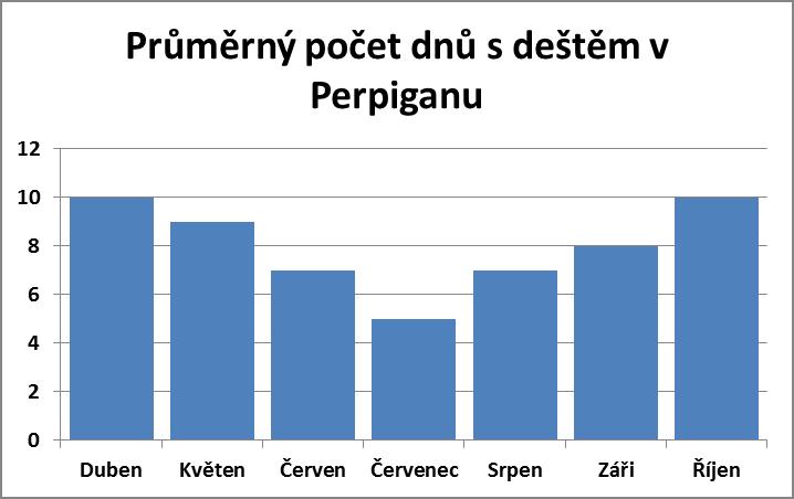 Průměrný počet dnů s deštěm v Perpiganu