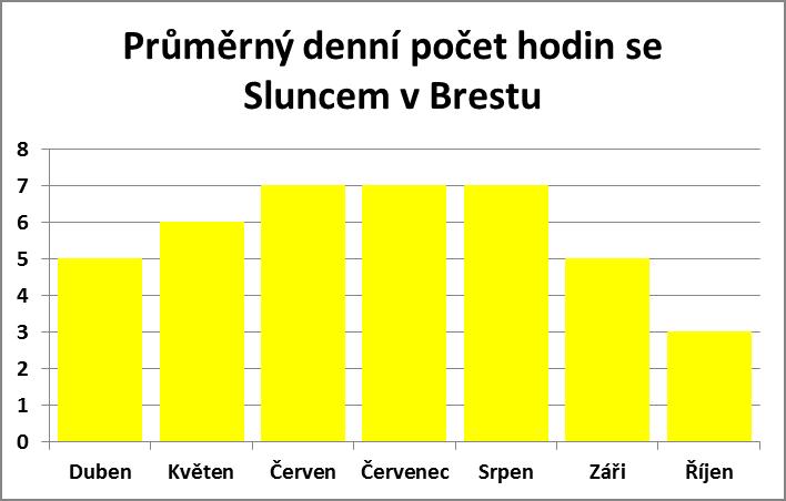 Průměrný denní počet hodin se sluncem v Brestu