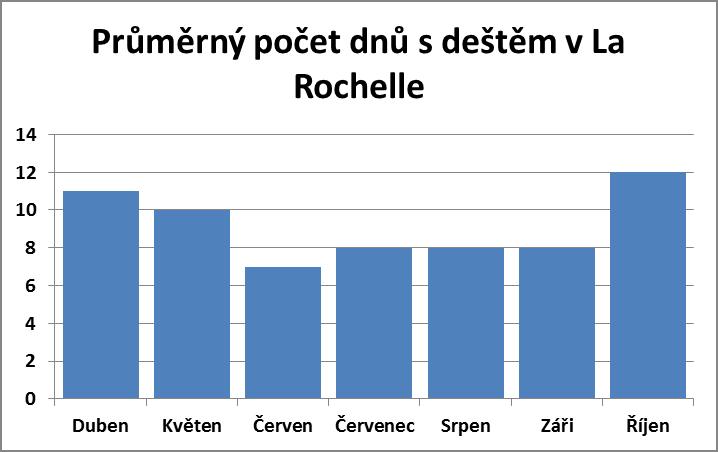 Průměrný počet dnů s deštěm v La Rochelle