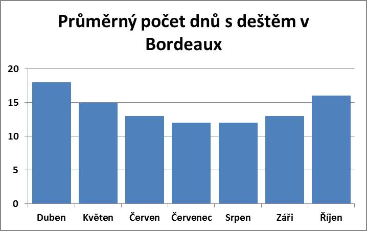 Průměrný počet dnů s deštěm v Bordeaux