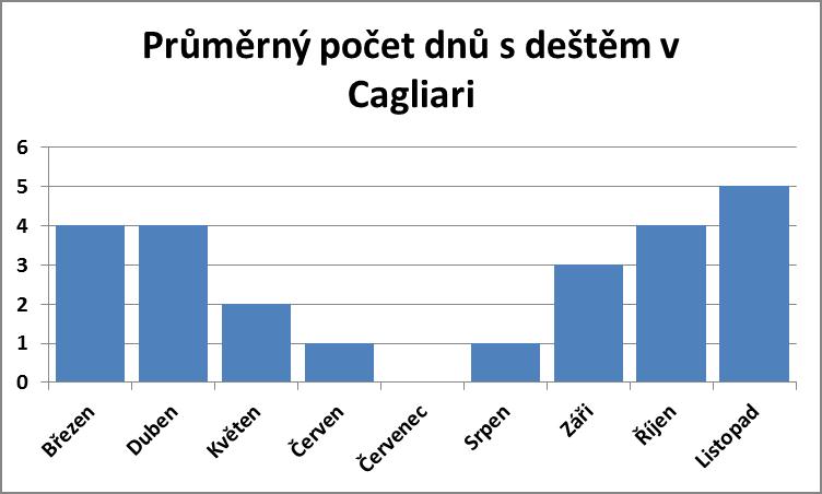 Průměrný počet dnů s deštěmv Cagliari