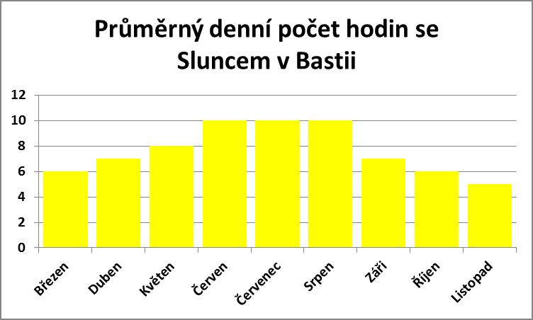 Průměrný denní počet hodin se sluncem v Bastii