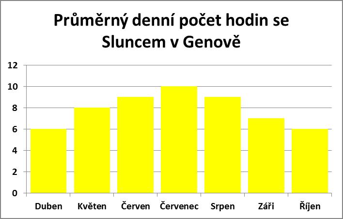 Průměrný denní počet hodin se sluncem v Janově