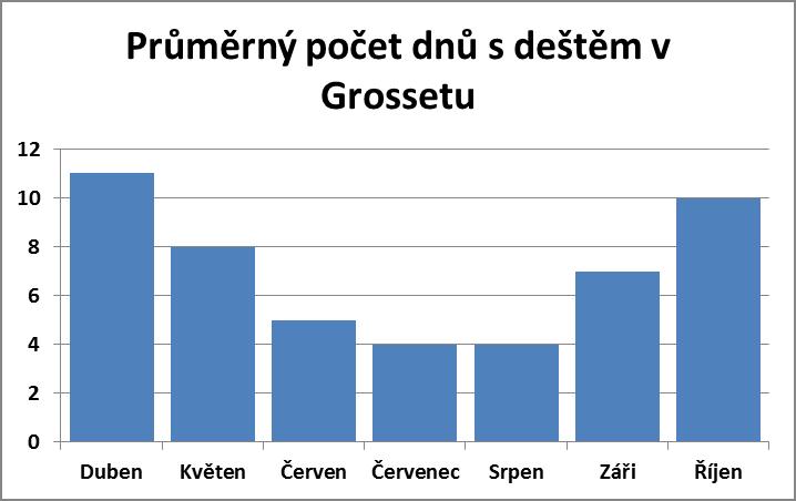 Průměrný počet dnů s deštěm v Grossetu