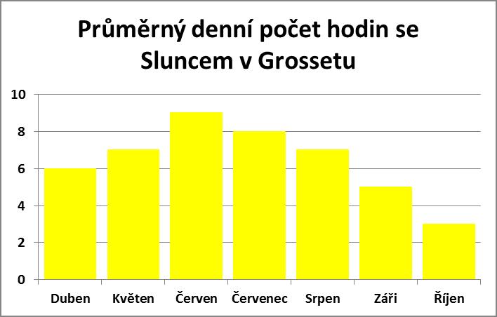 Průměrný denní počet hodin se sluncem v Grossetu