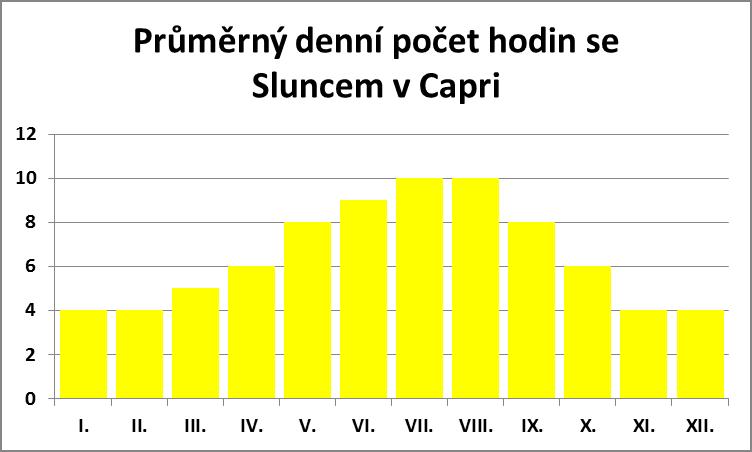 Průměrný denní počet hodin se sluncem v Capri