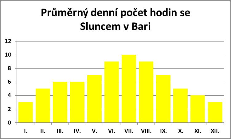Průměrný denní počet hodin se sluncem v Bari