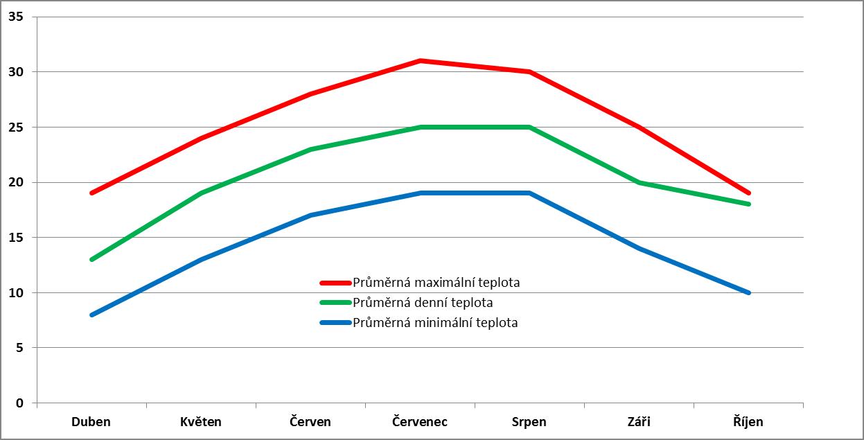 Průměrné měsíční teploty v Milánu