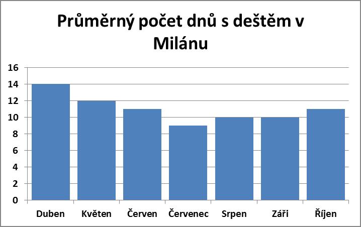 Průměrný počet dnů s deštěm v Milánu