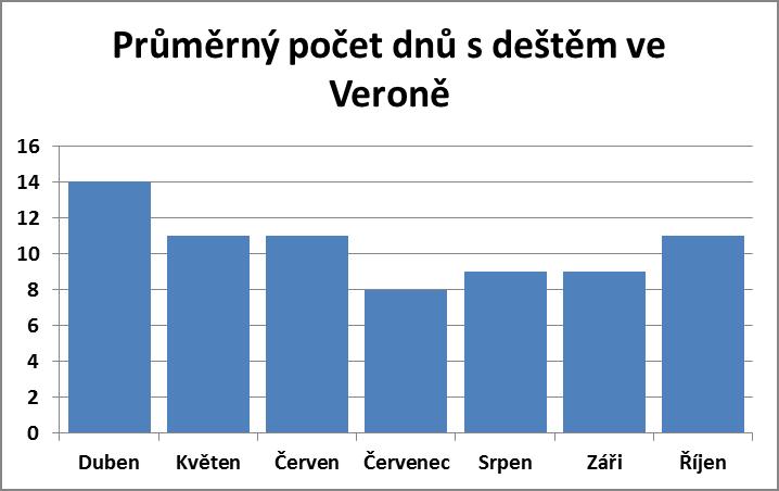 Průměrný počet dnů s deštěm ve Veroně