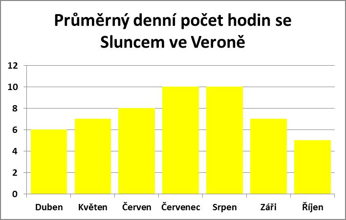 Průměrný denní počet hodin se sluncem ve Veroně