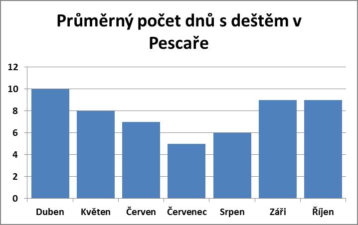 Průměrný počet dnů s deštěm v Pescaře