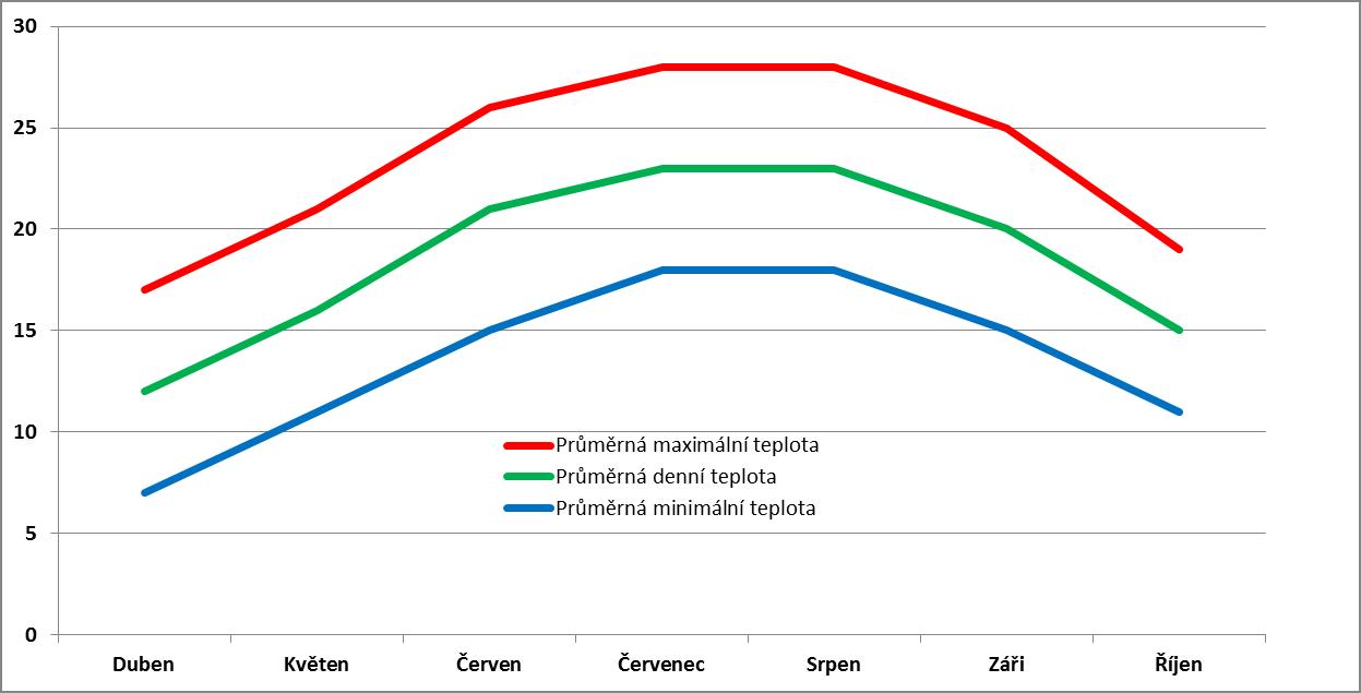 Průměrné měsíční teploty v Rimini