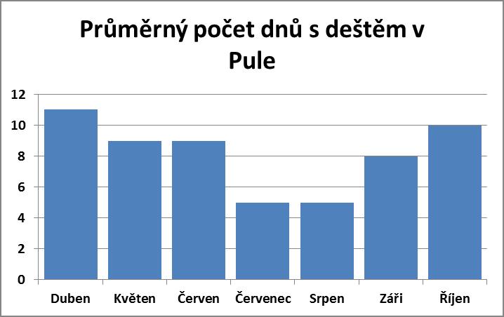 Průměrný počet dnů s deštěm v Pule