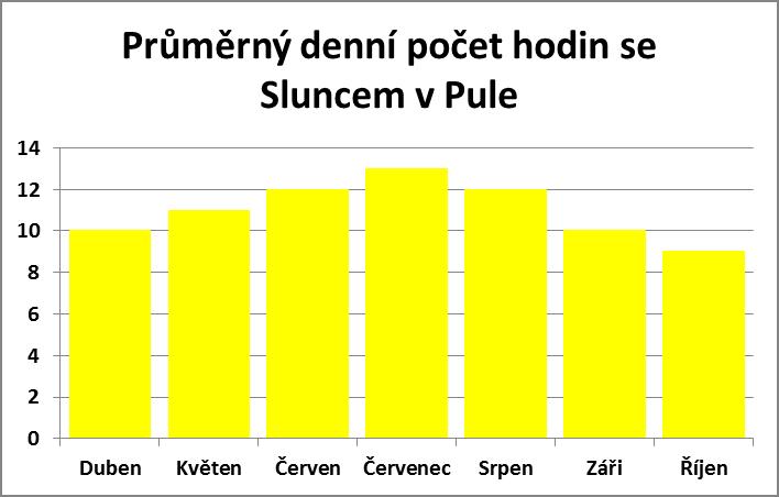 Průměrný denní počet hodin se sluncem v Pule