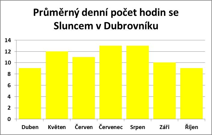 Průměrný denní počet hodin se sluncem v Dubrovníku