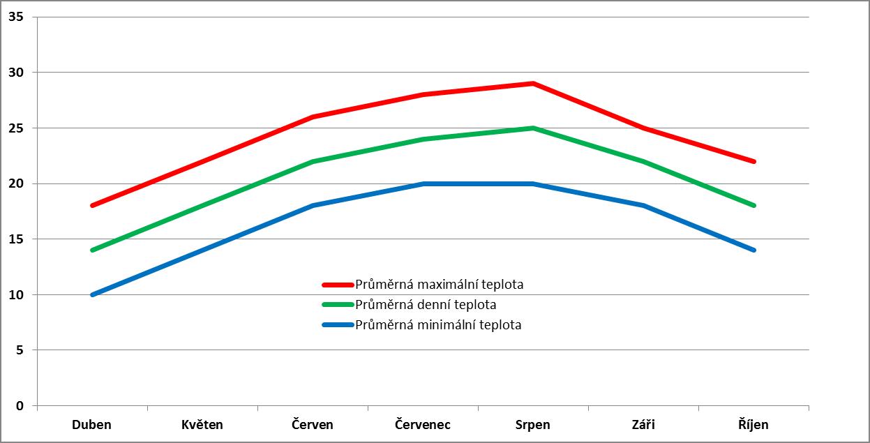 Průměrné měsíční teploty v Preveze