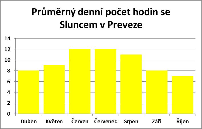 Průměrný denní počet hodin se sluncem v Preveze