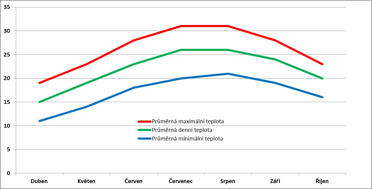 Průměrné měsíční teploty na Zakynthosu