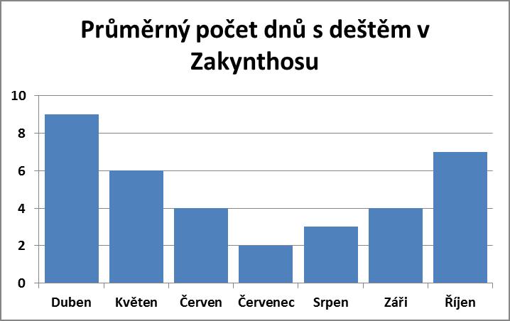 Průměrný počet dnů s deštěm na Zakynthosu