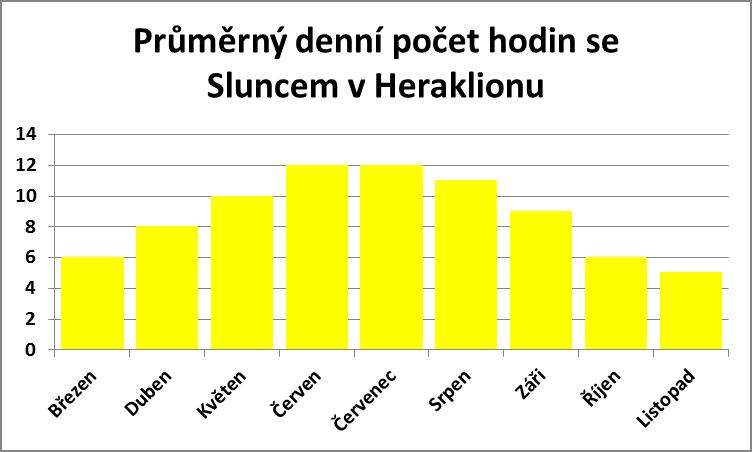 Průměrný denní počet hodin se sluncem v Heraklionu