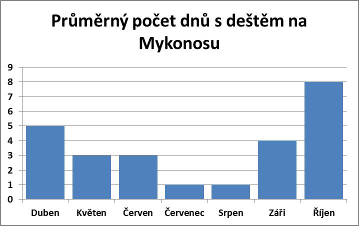 Průměrný počet dnů s deštěm na Mykonosu