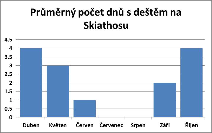 Průměrný počet dnů s deštěm na Skiathosu