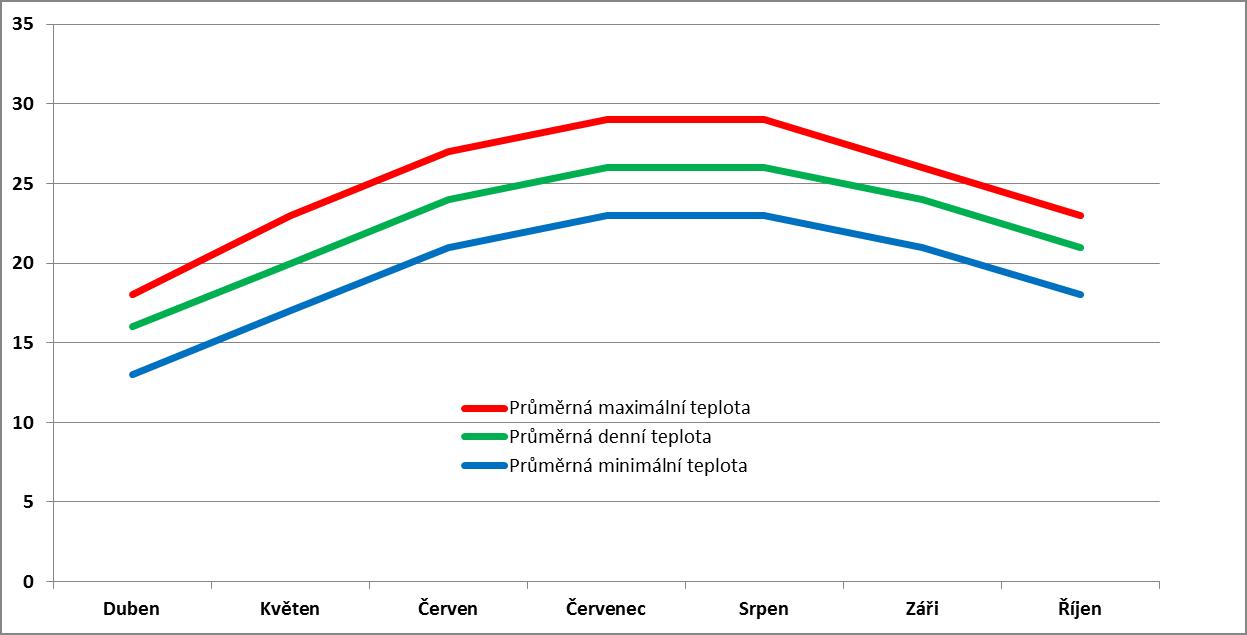 Průměrné měsíční teploty na Santorini