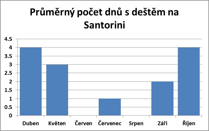 Průměrný počet dnů s deštěm na Santorini