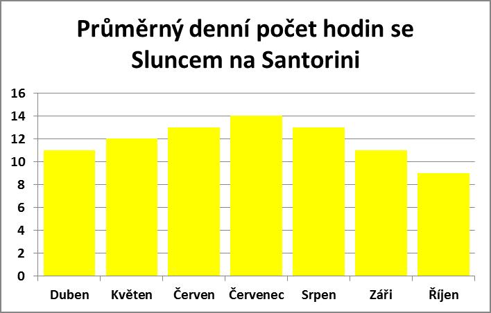 Průměrný denní počet hodin se sluncem na Santorini