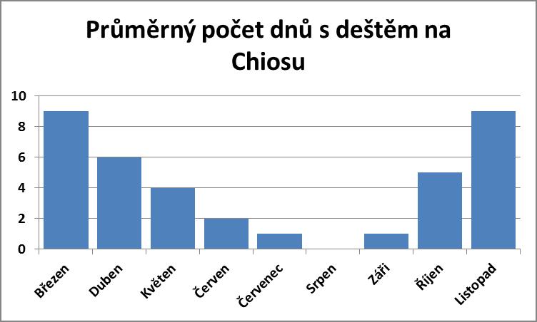 Průměrný počet dnů s deštěm na Chiosu