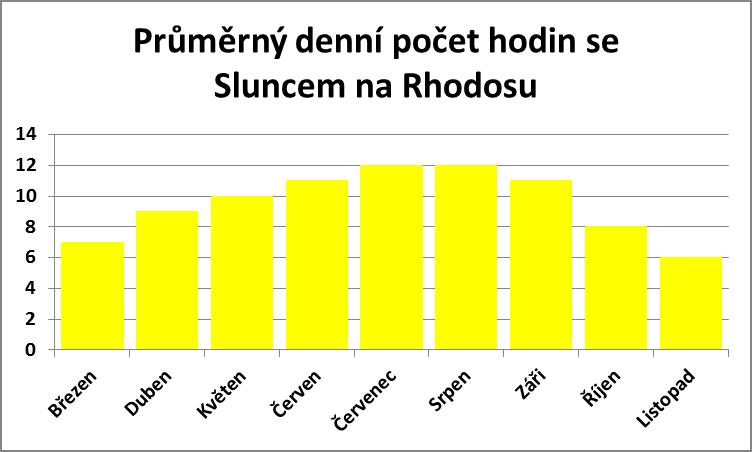 Průměrný denní počet hodin se sluncem na Rhodosu