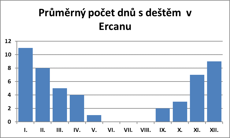 Průměrný počet dnů s deštěm v Ercanu